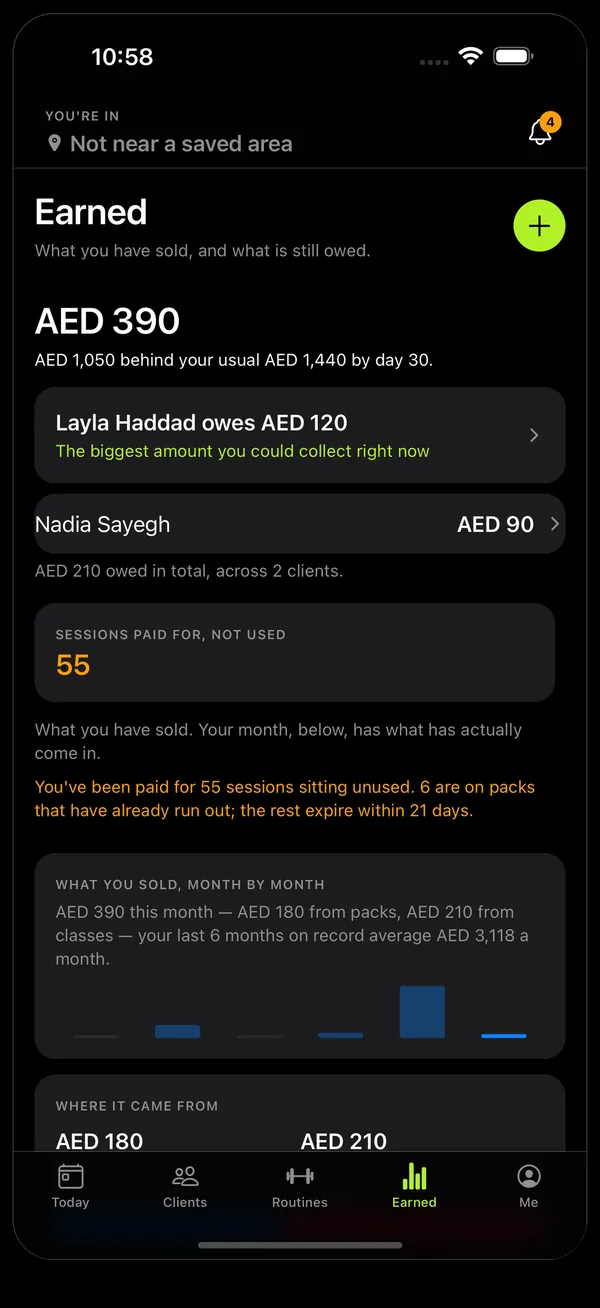 Onform's Earned screen: AED 390 this month, Layla Haddad owes AED 120 marked as the biggest amount you could collect now, Nadia Sayegh owes AED 90, and 55 sessions paid for but not used.
